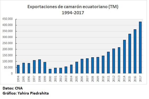 evolucion-produccion-camaron-ecuador