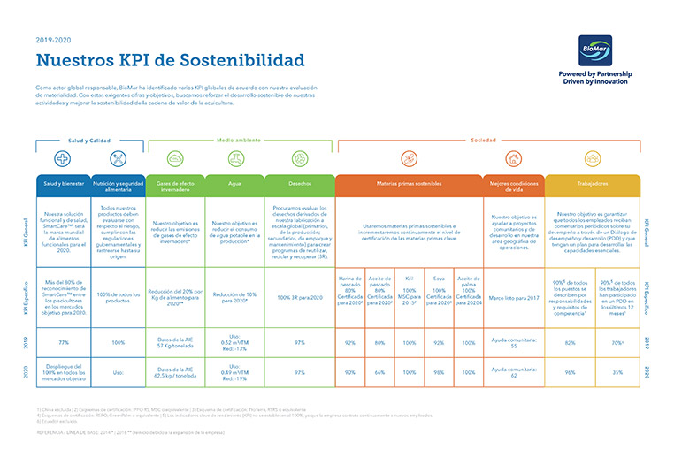 BioMar KPI 2020 en español BioMar KPI 2020 en español