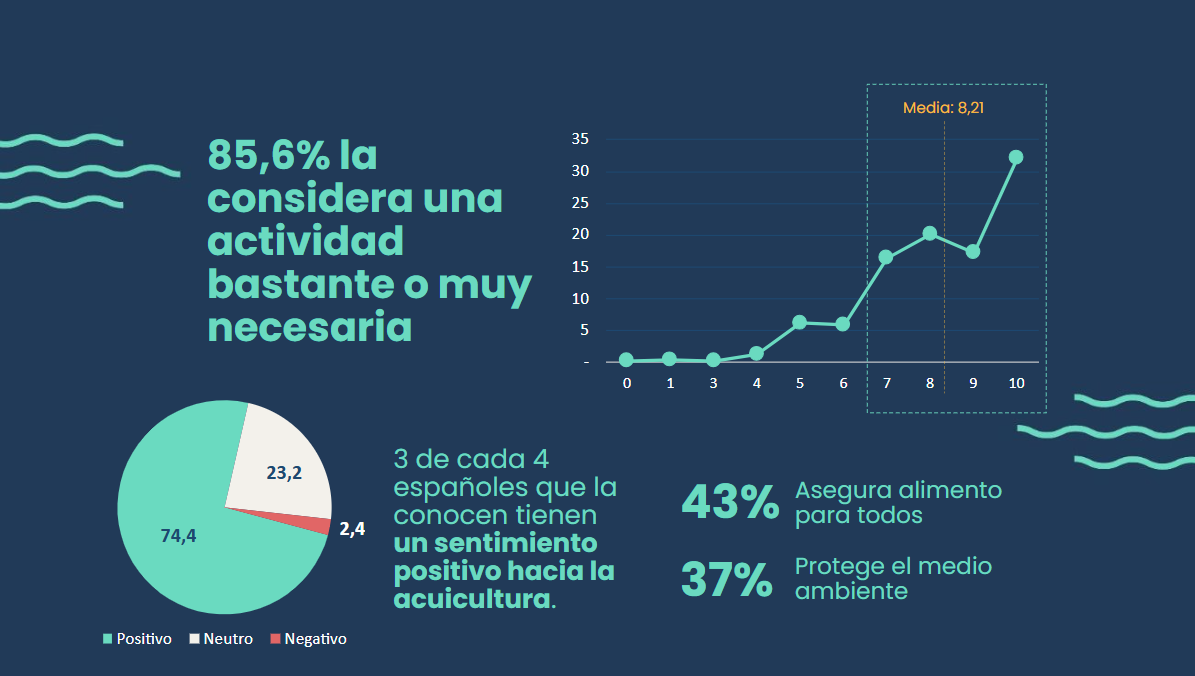 Acuicultura de España - Gráfico, actividad necesaria
