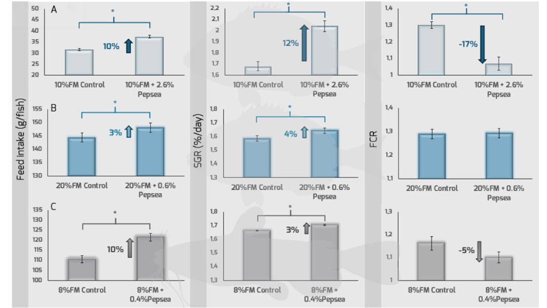 ADISSEO - Pepsea - gráficos ADISSEO - Pepsea - gráficos