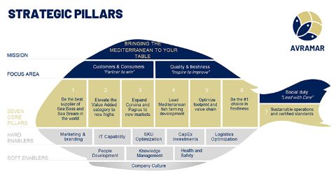 AVRAMAR, pilares estratégicos del holding