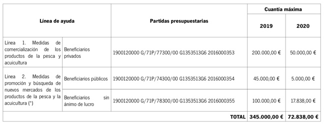 ayudas-2019-fomento-promocion-comercializacion-pesca-acuicultura-andalucia