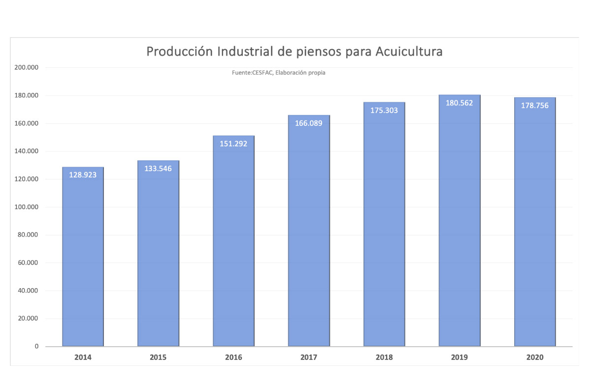 Producción Piensos Acuicultura España 2014-2020
