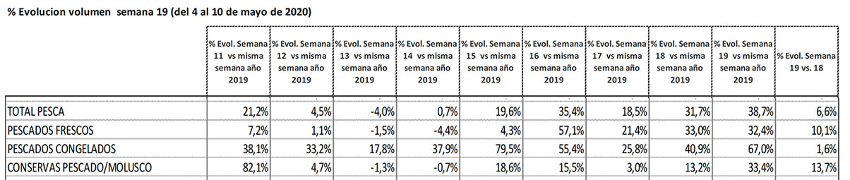 Datos consumo pescado semana 19 2020