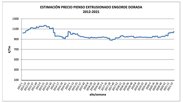 Precio pienso dorada hasta sept. 2021 Precio pienso dorada hasta sept. 2021