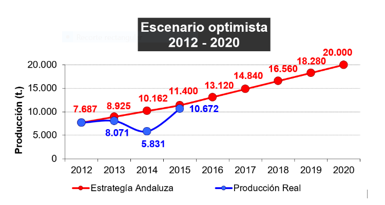 Estrategia Andaluza de la Producción en Acuicultura 2014-2020. Junta de Andalucía