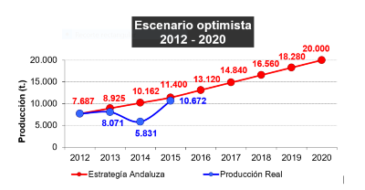 estrategia-optimista-produccion-andalucia