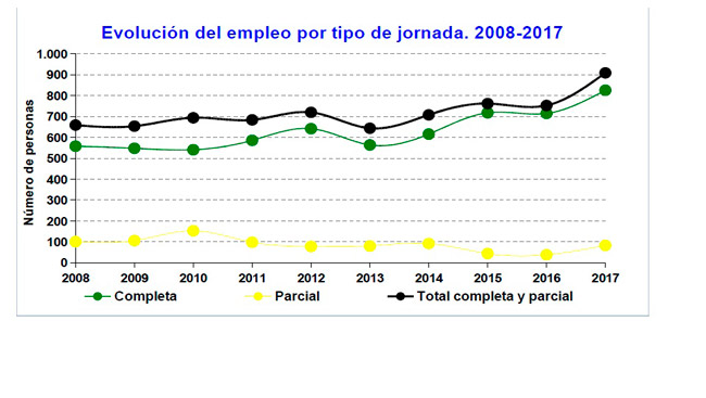 evolucion-empleo-2017-junta-andalucia
