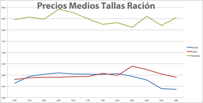 evolucion-precios-dorada-lubina-rodaballo-2016