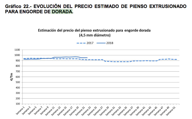 evolucion-precios-pienso-dorada-mayo2018