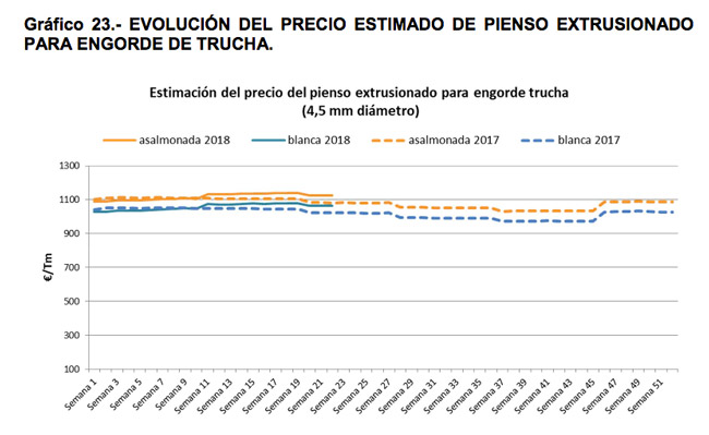 evolucion-precios-pienso-trucha-mayo2018