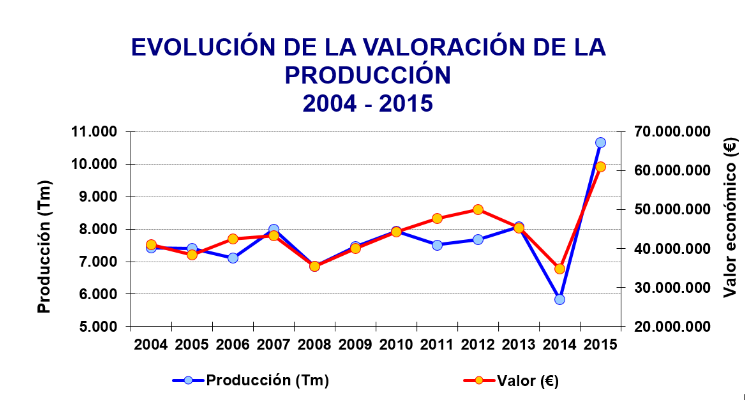 evolucion-produccion-andalucia-2015
