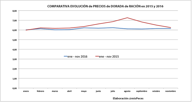 grafica-evolucion-precios-dorada-racion-ene-nov-2016