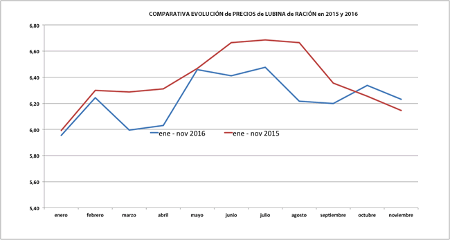 grafica-evolucion-precios-lubina-racion-ene-nov-2016