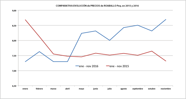 grafica-evolucion-precios-rodaballo-peq-ene-nov-2016