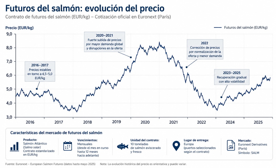 Gráfica de futuros del salmón