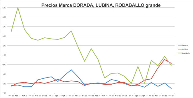 grafica-precios-grande-dorada-lubina-rodaballo