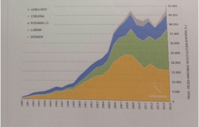 Gr&aacute;fica actualizada por especies APROMAR 2016