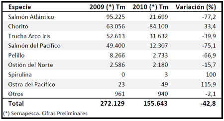 grafica-produccion-pesquera-1ttre-2010 grafica-produccion-pesquera-1ttre-2010