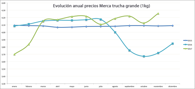 grafico-evolucion-trucha-grande-2015-2016-2017 grafico-evolucion-trucha-grande-2015-2016-2017