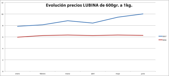 grafico-lubina-600gr-1kg-enero-junio