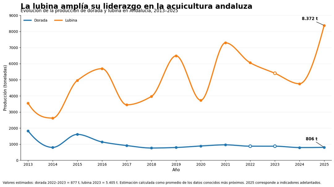 Gráfica de volumen de producción de dorada y lubina