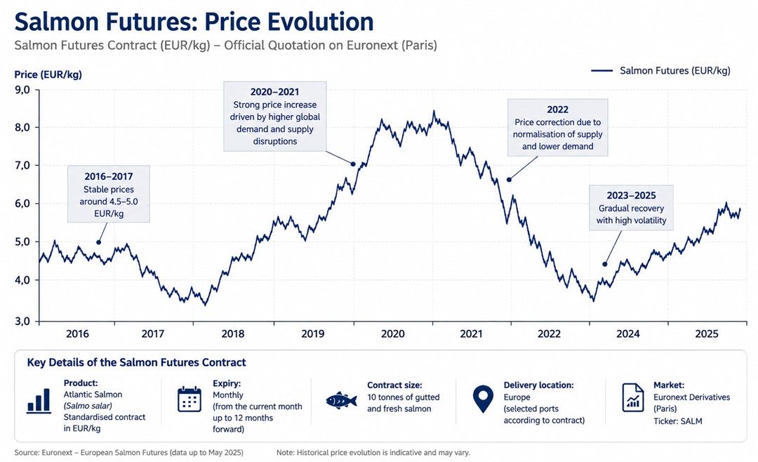 Salmon futures graph
