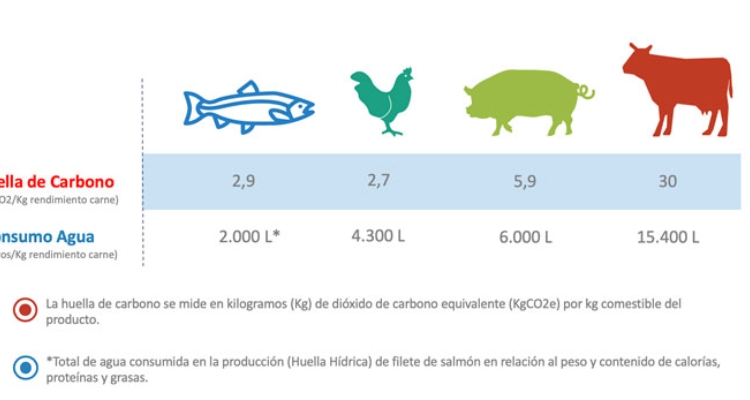 huella-carbon-hidrica-salmon-otras-ganaderias-760