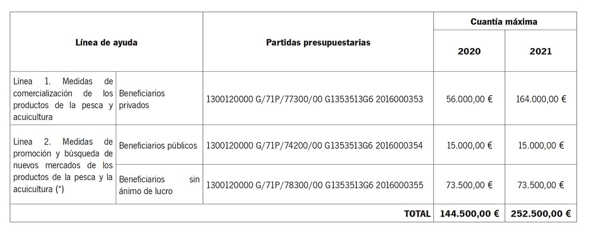 Convocatoria 2020 Ayudas Comercialización y Transformación de los productos de la pesca y de la acuicultura