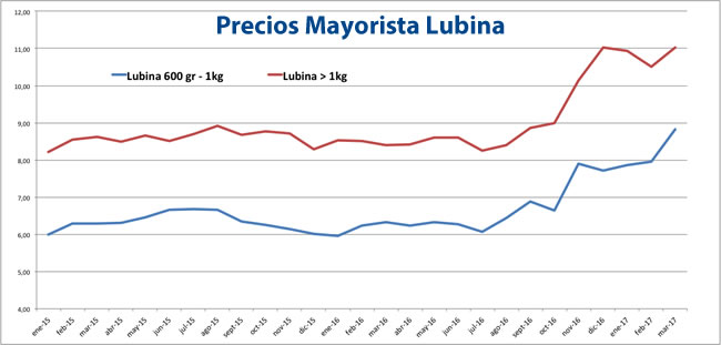 Lubina intermedia y grande de Ene. 2015 y Mar. 2017 Lubina intermedia y grande de Ene. 2015 y Mar. 2017