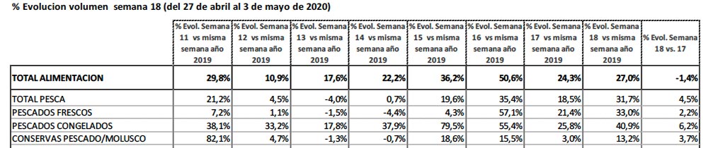 Ministerio de Agricultura tabla consumo pescado semana 18 (27 abril a 3 de mayo)