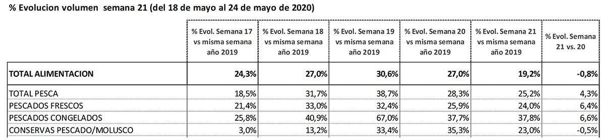 Tabla consumo pescado semana 21 2020, Ministerio de Agricultura, Pesca y Alimentación