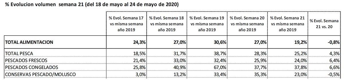 Tabla consumo pescado semana 21 2020, Ministerio de Agricultura, Pesca y Alimentación