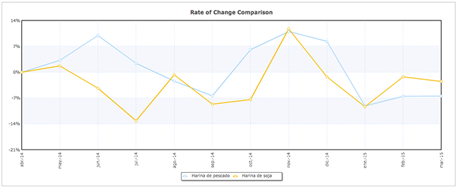 Tabla comparativa precios harina pescado - harina soja abr. 2014 - mar. 2015 Tabla comparativa precios harina pescado - harina soja abr. 2014 - mar. 2015