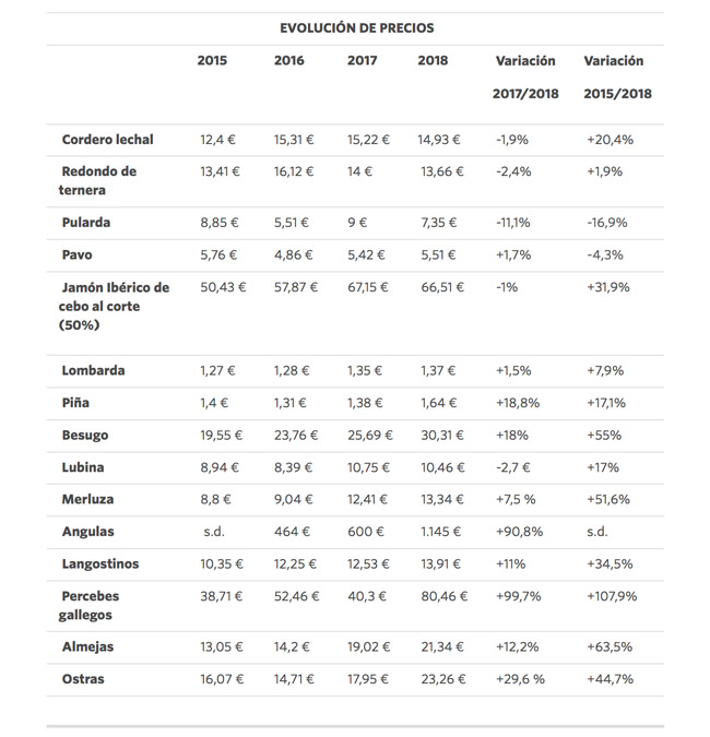 ocu-precios-alimentos-navidad-2018
