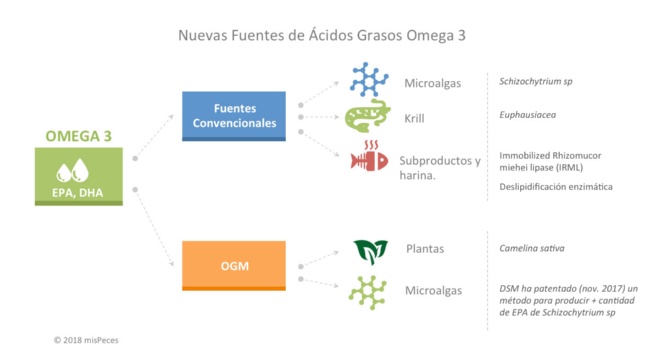 omega3-alternativo-convencional-ogm