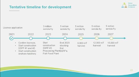 Open Ocean Andalusia. Timeline Tentative