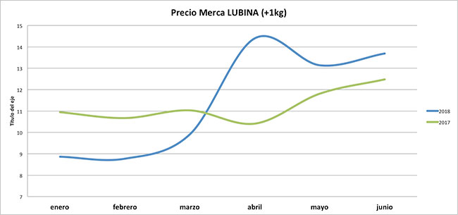 precio-lubina-grande-jun18