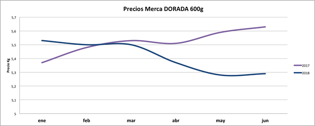 precios-merca-dorada-600g-jun2018