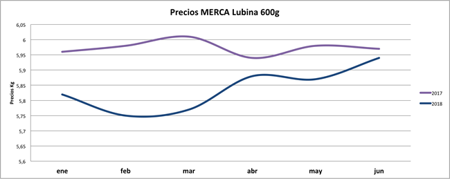 precios-merca-lubina-600g-jun2018