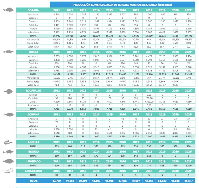 Histórico de producción de peces en España (APROMAR) Histórico de producción de peces en España (APROMAR)