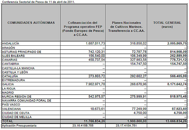 reparto-fep-ccaa-2011
