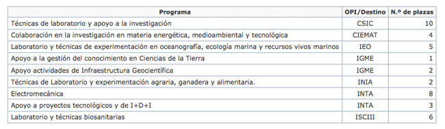 tabla-opis-empleo-promocion-interna
