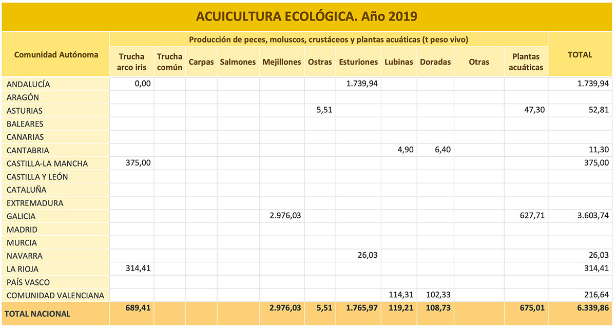 Tabla producción ecológica especies de acuicultura en 2019