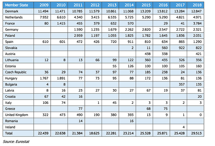 Producción, tabla países productores RAS según EUMOFA