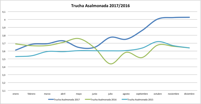 Precio Trucha Asalmonada 2017/2016 Precio Trucha Asalmonada 2017/2016
