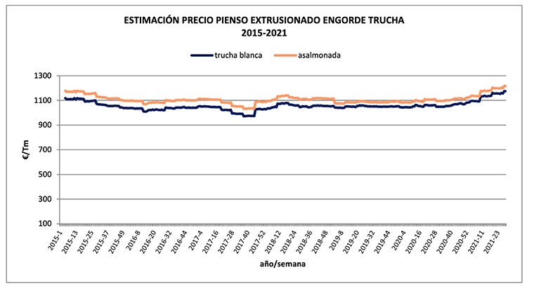 Precio pienso trucha hasta sept. 2021 Precio pienso trucha hasta sept. 2021