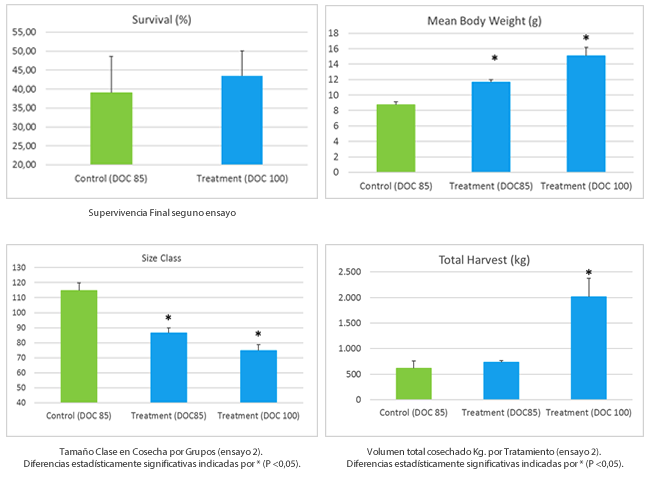 graficas-rendimiento-cultivo-malasia