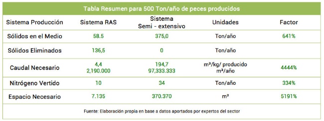 tabla-resumen-500tm-pescado-ras-semiintensiv tabla-resumen-500tm-pescado-ras-semiintensiv