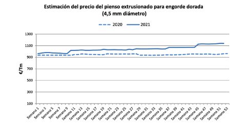 Dorada precio de enero a diciembre 2021
